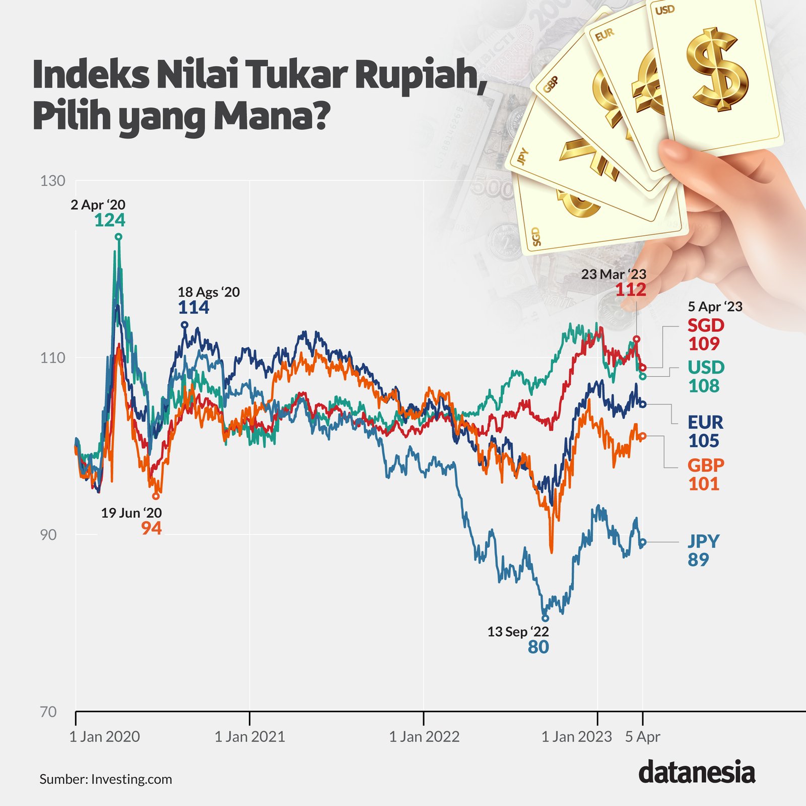 Kurs Yen ke Rupiah Hari Ini | Faktor, dan Prediksi